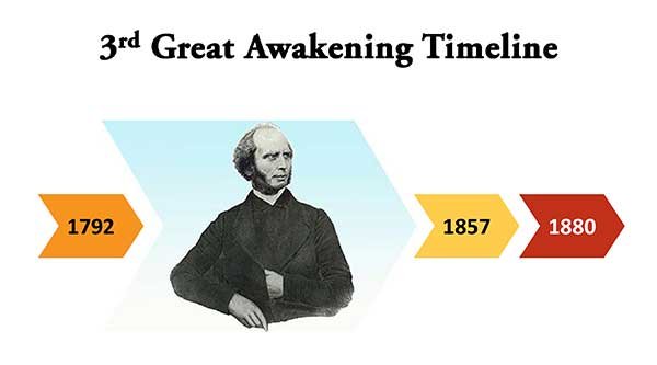 1830 3rd Great Awakening 